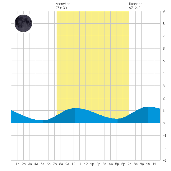 Geiger Key tide chart for Saturday, October 14, 2023