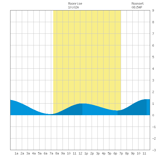 Geiger Key tide chart for Tuesday, October 17, 2023