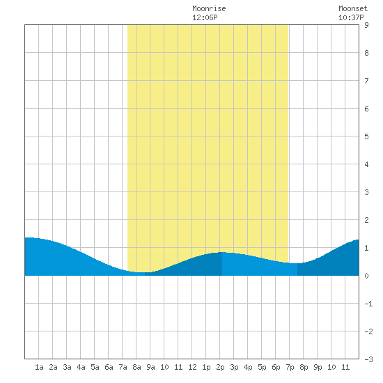 Geiger Key tide chart for Thursday, October 19, 2023