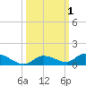 Geiger Key tide chart for Sunday, October 1, 2023