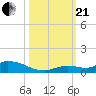 Geiger Key tide chart for Saturday, October 21, 2023