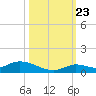 Geiger Key tide chart for Monday, October 23, 2023