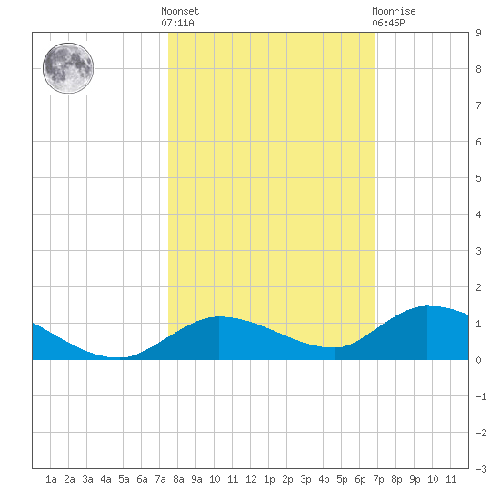 Geiger Key tide chart for Saturday, October 28, 2023