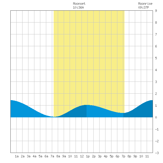 Geiger Key tide chart for Monday, October 2, 2023