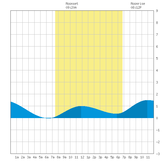 Geiger Key tide chart for Monday, October 30, 2023