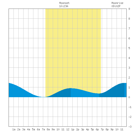 Geiger Key tide chart for Tuesday, October 31, 2023