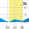 Geiger Key tide chart for Tuesday, October 31, 2023