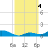 Geiger Key tide chart for Wednesday, October 4, 2023