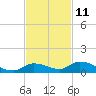 Geiger Key tide chart for Saturday, November 11, 2023