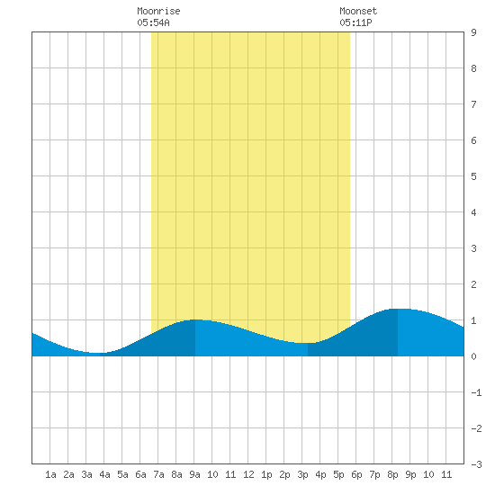 Geiger Key tide chart for Sunday, November 12, 2023