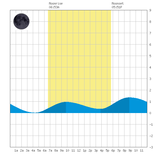 Geiger Key tide chart for Monday, November 13, 2023