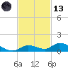 Geiger Key tide chart for Monday, November 13, 2023