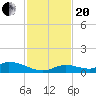 Geiger Key tide chart for Monday, November 20, 2023