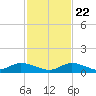 Geiger Key tide chart for Wednesday, November 22, 2023