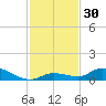 Geiger Key tide chart for Thursday, November 30, 2023