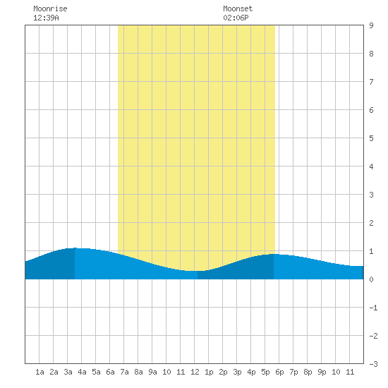 Geiger Key tide chart for Monday, November 6, 2023