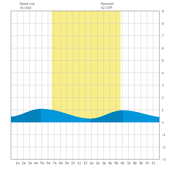 Geiger Key tide chart for Tuesday, November 7, 2023