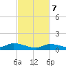 Geiger Key tide chart for Tuesday, November 7, 2023