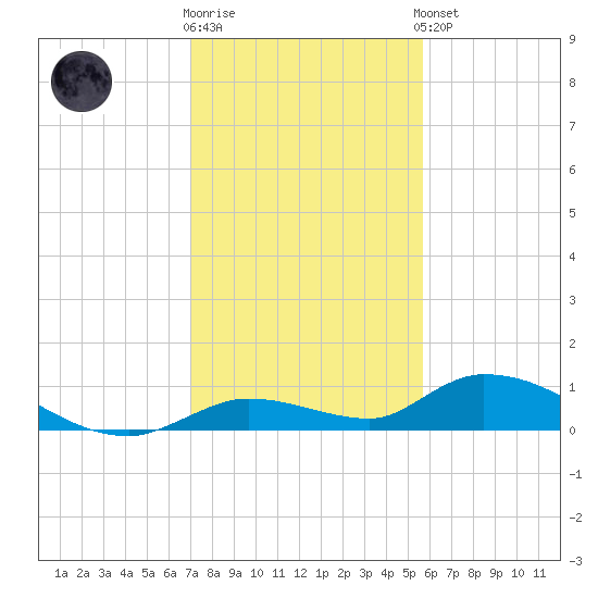 Geiger Key tide chart for Tuesday, December 12, 2023