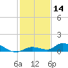 Geiger Key tide chart for Thursday, December 14, 2023