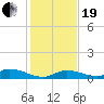 Geiger Key tide chart for Tuesday, December 19, 2023