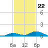 Geiger Key tide chart for Friday, December 22, 2023