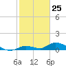 Geiger Key tide chart for Monday, December 25, 2023