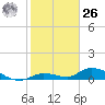 Geiger Key tide chart for Tuesday, December 26, 2023