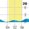 Geiger Key tide chart for Thursday, December 28, 2023