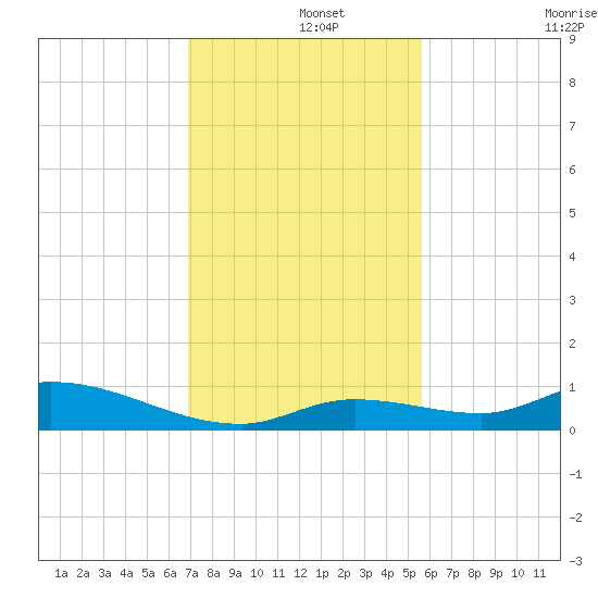 Geiger Key tide chart for Sunday, December 3, 2023