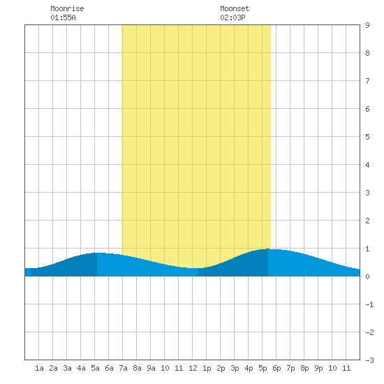 Geiger Key tide chart for Thursday, December 7, 2023