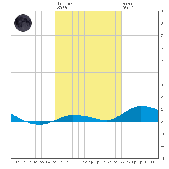 Geiger Key tide chart for Thursday, January 11, 2024