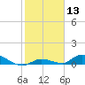 Geiger Key tide chart for Saturday, January 13, 2024