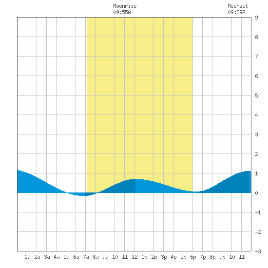 Geiger Key tide chart for Sunday, January 14, 2024