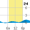 Geiger Key tide chart for Wednesday, January 24, 2024