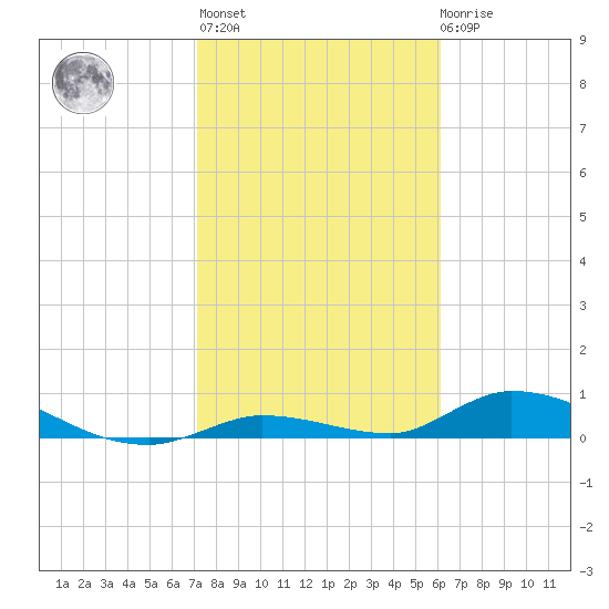 Geiger Key tide chart for Thursday, January 25, 2024