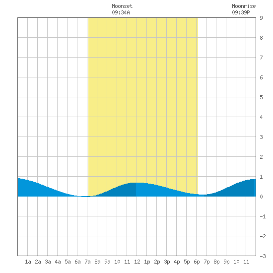 Geiger Key tide chart for Monday, January 29, 2024