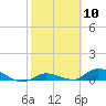 Geiger Key tide chart for Saturday, February 10, 2024