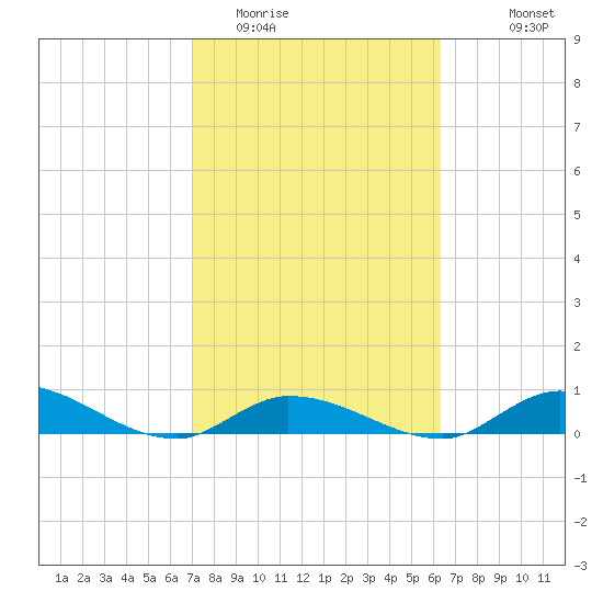 Geiger Key tide chart for Monday, February 12, 2024