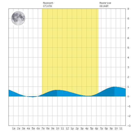 Geiger Key tide chart for Saturday, February 24, 2024