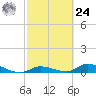 Geiger Key tide chart for Saturday, February 24, 2024