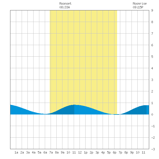 Geiger Key tide chart for Tuesday, February 27, 2024