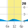 Geiger Key tide chart for Wednesday, February 28, 2024