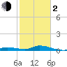 Geiger Key tide chart for Friday, February 2, 2024