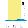 Geiger Key tide chart for Monday, February 5, 2024