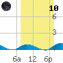 Geiger Key tide chart for Sunday, March 10, 2024