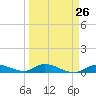 Geiger Key tide chart for Tuesday, March 26, 2024