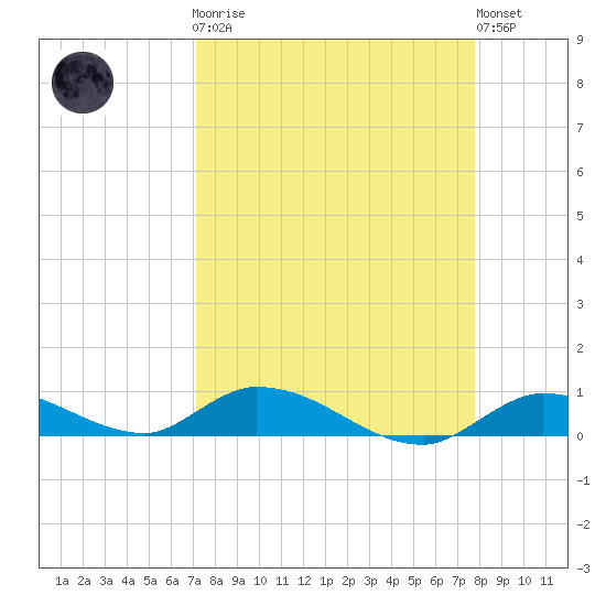 Geiger Key tide chart for Monday, April 8, 2024