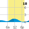 Geiger Key tide chart for Friday, May 10, 2024