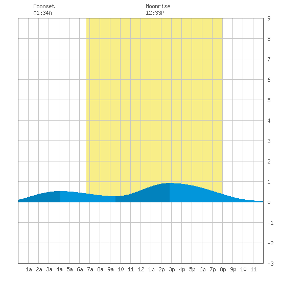 Geiger Key tide chart for Tuesday, May 14, 2024